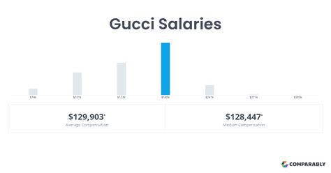 gucci pay per hour|Gucci account executive salary.